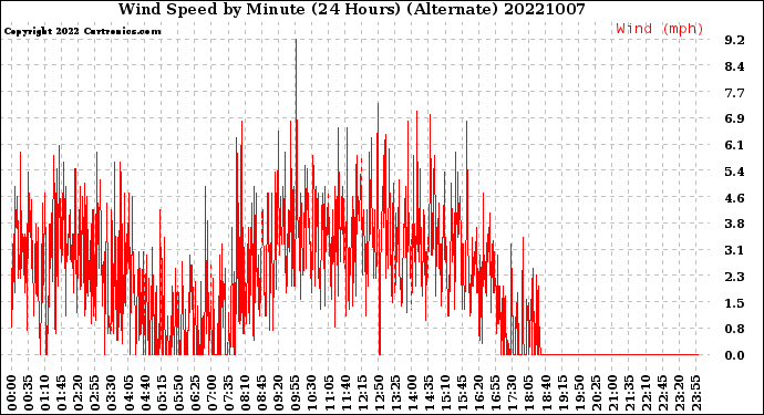 Milwaukee Weather Wind Speed<br>by Minute<br>(24 Hours) (Alternate)