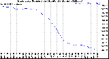 Milwaukee Weather Barometric Pressure<br>per Minute<br>(24 Hours)