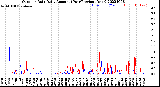 Milwaukee Weather Outdoor Rain<br>Daily Amount<br>(Past/Previous Year)