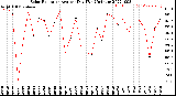 Milwaukee Weather Solar Radiation<br>Avg per Day W/m2/minute