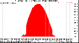 Milwaukee Weather Solar Radiation<br>per Minute<br>(24 Hours)