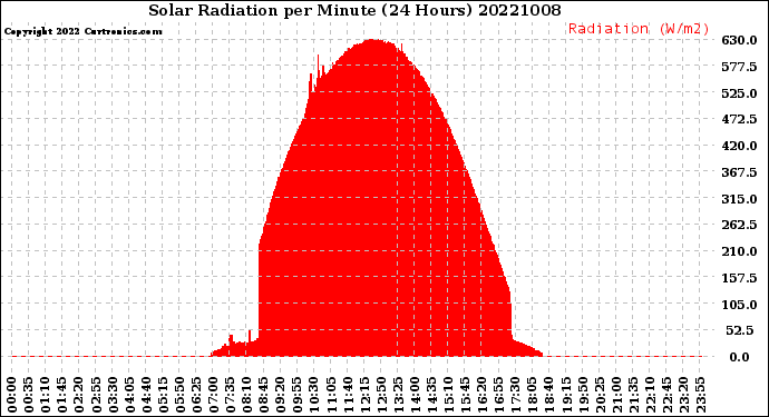 Milwaukee Weather Solar Radiation<br>per Minute<br>(24 Hours)