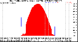 Milwaukee Weather Solar Radiation<br>& Day Average<br>per Minute<br>(Today)