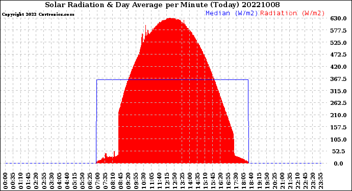 Milwaukee Weather Solar Radiation<br>& Day Average<br>per Minute<br>(Today)