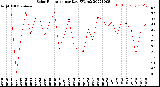 Milwaukee Weather Solar Radiation<br>per Day KW/m2