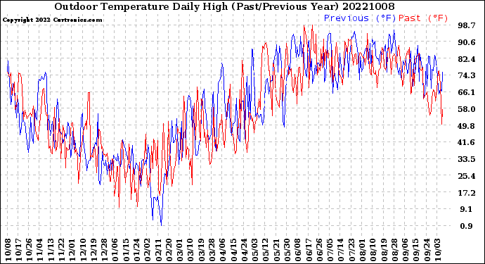 Milwaukee Weather Outdoor Temperature<br>Daily High<br>(Past/Previous Year)