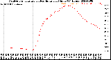 Milwaukee Weather Outdoor Temperature<br>vs Heat Index<br>per Minute<br>(24 Hours)