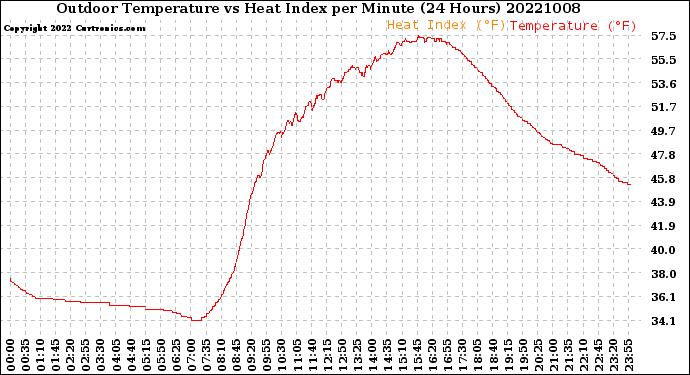 Milwaukee Weather Outdoor Temperature<br>vs Heat Index<br>per Minute<br>(24 Hours)