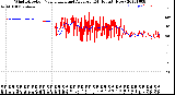 Milwaukee Weather Wind Direction<br>Normalized and Average<br>(24 Hours) (New)