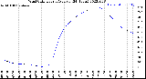 Milwaukee Weather Wind Chill<br>Hourly Average<br>(24 Hours)