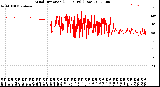 Milwaukee Weather Wind Direction<br>(24 Hours) (Raw)