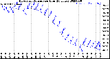 Milwaukee Weather Barometric Pressure<br>per Hour<br>(24 Hours)