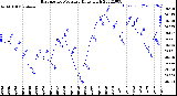 Milwaukee Weather Barometric Pressure<br>Daily High