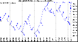 Milwaukee Weather Barometric Pressure<br>Daily Low