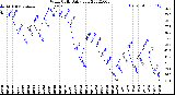 Milwaukee Weather Wind Chill<br>Daily Low