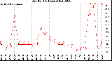 Milwaukee Weather Dew Point<br>(24 Hours)