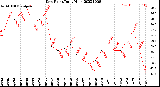 Milwaukee Weather Dew Point<br>Daily High