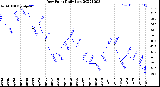 Milwaukee Weather Dew Point<br>Daily Low