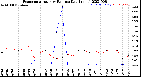 Milwaukee Weather Evapotranspiration<br>vs Rain per Day<br>(Inches)