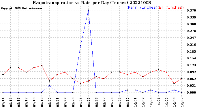 Milwaukee Weather Evapotranspiration<br>vs Rain per Day<br>(Inches)