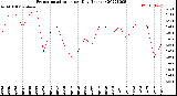 Milwaukee Weather Evapotranspiration<br>per Day (Inches)