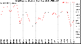 Milwaukee Weather Evapotranspiration<br>per Day (Ozs sq/ft)