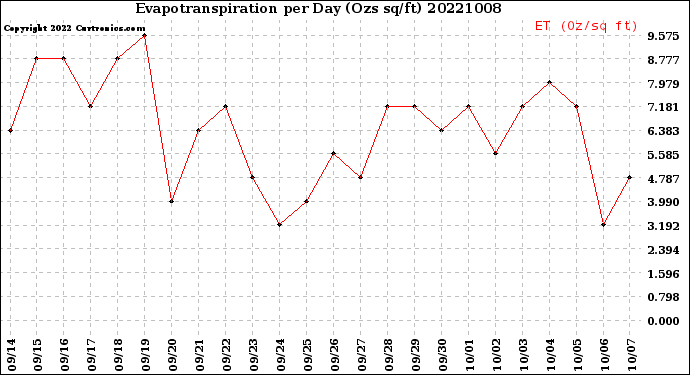 Milwaukee Weather Evapotranspiration<br>per Day (Ozs sq/ft)