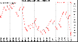 Milwaukee Weather Heat Index<br>Daily High