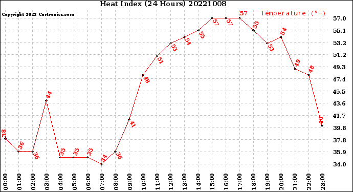 Milwaukee Weather Heat Index<br>(24 Hours)