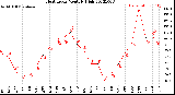 Milwaukee Weather Heat Index<br>Monthly High