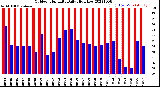 Milwaukee Weather Outdoor Humidity<br>Daily High/Low