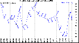 Milwaukee Weather Outdoor Humidity<br>Daily Low