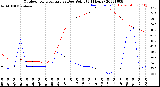 Milwaukee Weather Outdoor Temperature<br>vs Dew Point<br>(24 Hours)