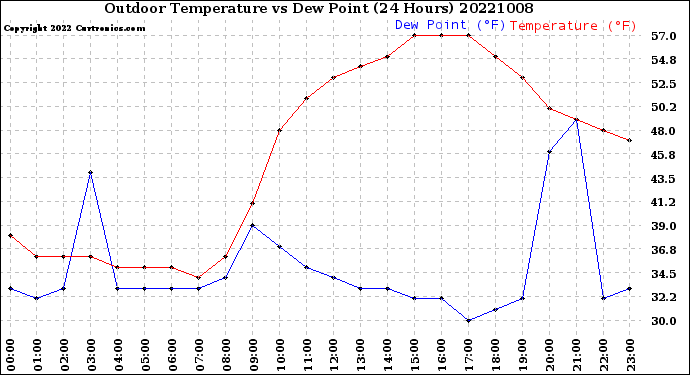 Milwaukee Weather Outdoor Temperature<br>vs Dew Point<br>(24 Hours)