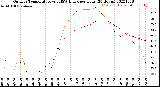 Milwaukee Weather Outdoor Temperature<br>vs THSW Index<br>per Hour<br>(24 Hours)