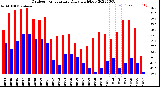 Milwaukee Weather Outdoor Temperature<br>Daily High/Low