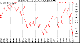 Milwaukee Weather Outdoor Temperature<br>Daily High