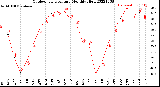 Milwaukee Weather Outdoor Temperature<br>Monthly High