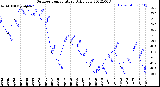 Milwaukee Weather Outdoor Temperature<br>Daily Low