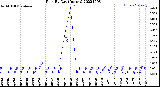 Milwaukee Weather Rain<br>By Day<br>(Inches)