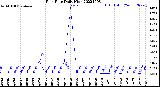 Milwaukee Weather Rain Rate<br>Daily High