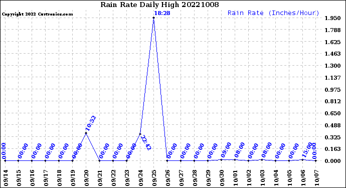 Milwaukee Weather Rain Rate<br>Daily High