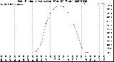 Milwaukee Weather Solar Radiation Average<br>per Hour<br>(24 Hours)