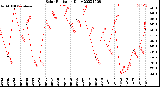 Milwaukee Weather Solar Radiation<br>Daily