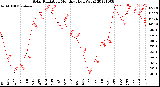 Milwaukee Weather Solar Radiation<br>Monthly High W/m2