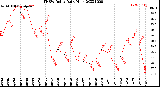 Milwaukee Weather THSW Index<br>Daily High