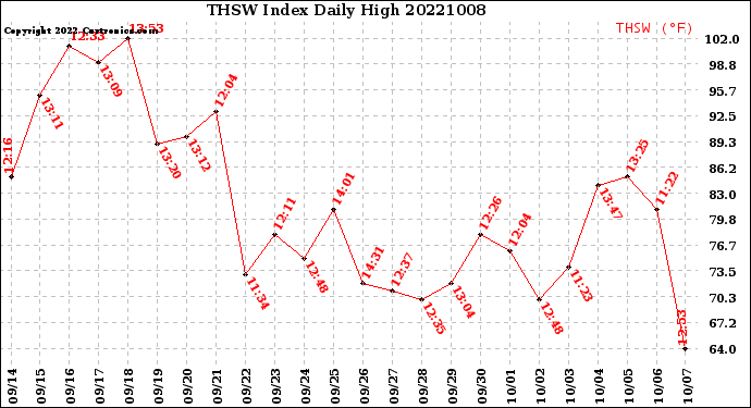 Milwaukee Weather THSW Index<br>Daily High