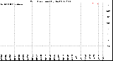 Milwaukee Weather Wind Direction<br>(By Day)