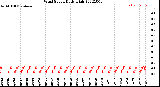 Milwaukee Weather Wind Speed<br>Daily High