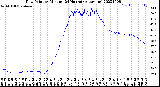 Milwaukee Weather Dew Point<br>by Minute<br>(24 Hours) (Alternate)